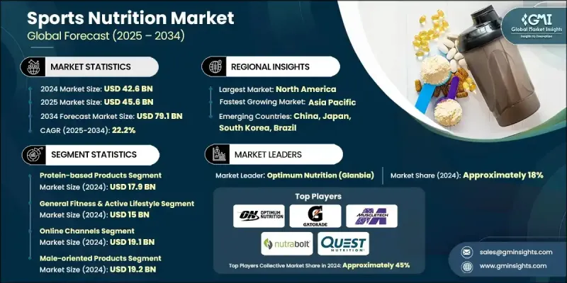 运动营养市场 - IMG1