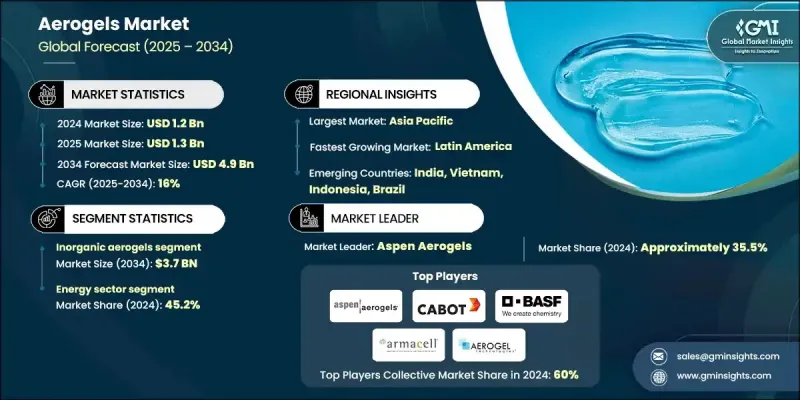 气凝胶市场 - IMG1