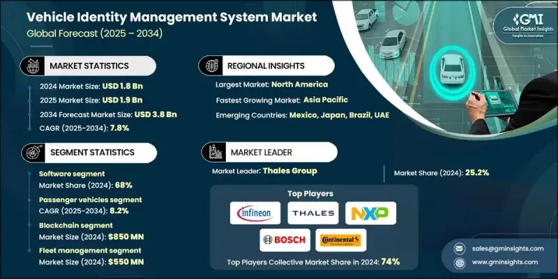 车辆身分管理系统市场 - IMG1
