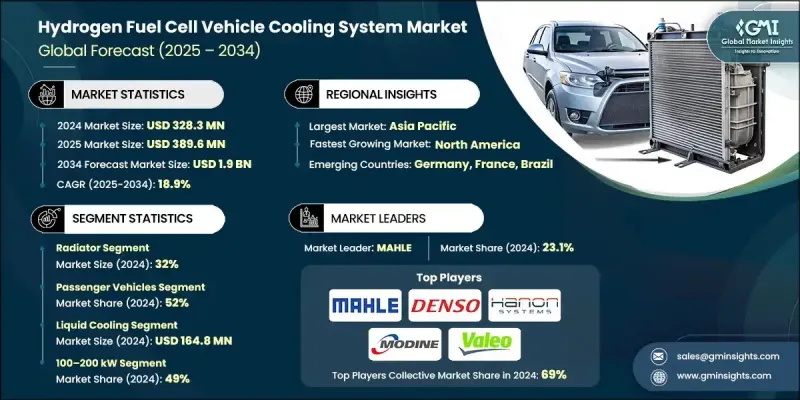 氢燃料电池汽车冷却系统市场 - IMG1