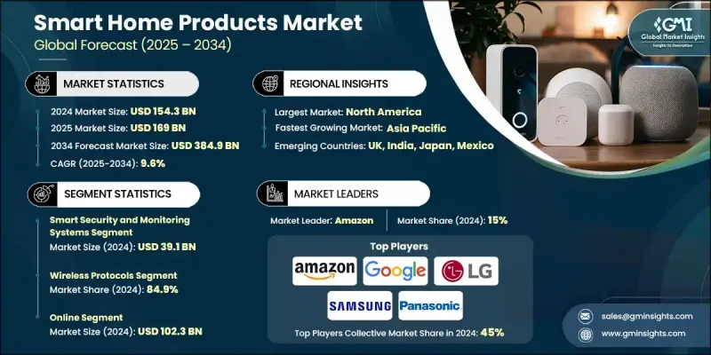 智慧家庭产品市场 - IMG1