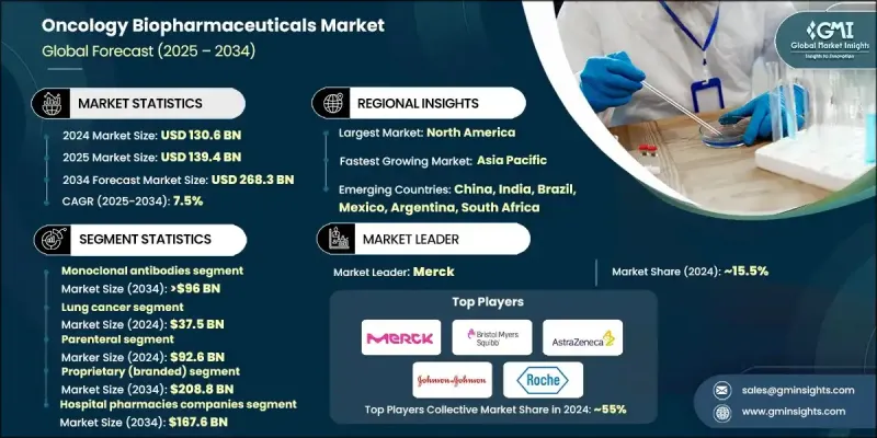 肿瘤生物製药市场 - IMG1