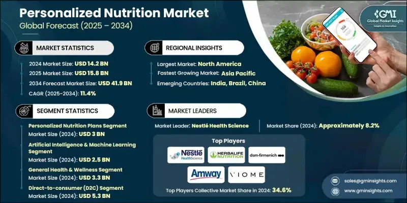 个人化营养市场 - IMG1