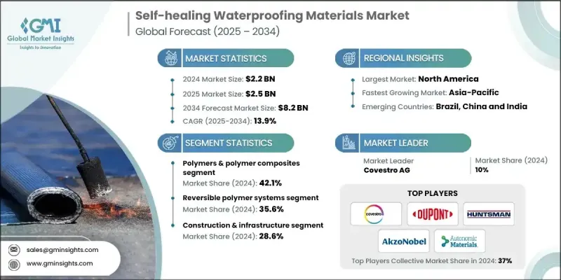 自修復防水材料市场 - IMG1
