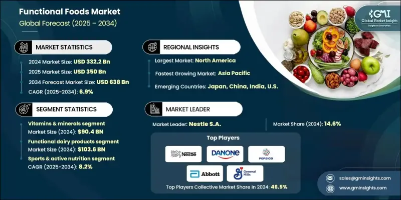 功能性食品市场 - IMG1