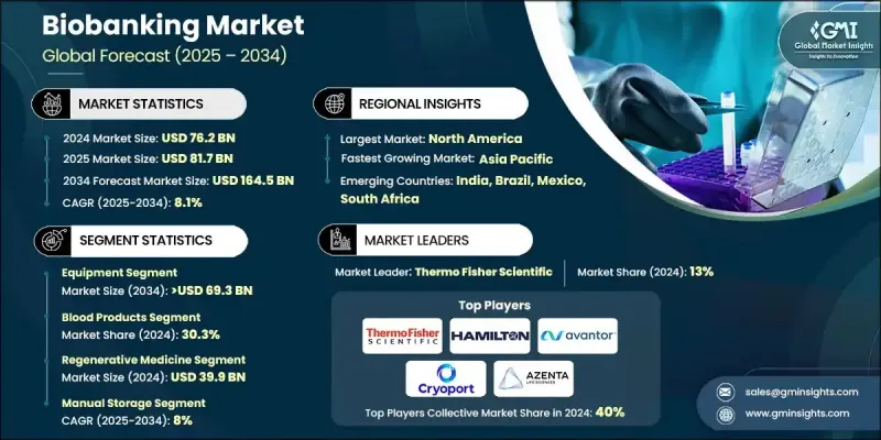 生物样本库市场 - IMG1