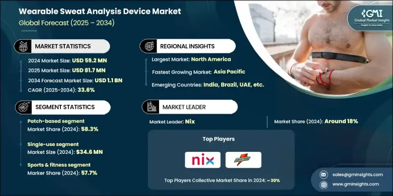 穿戴式汗液分析设备市场 - IMG1