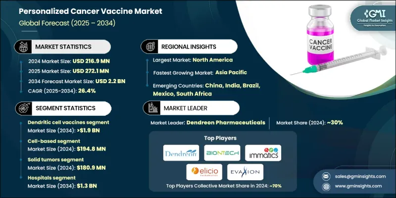 个人化癌症疫苗市场 - IMG1