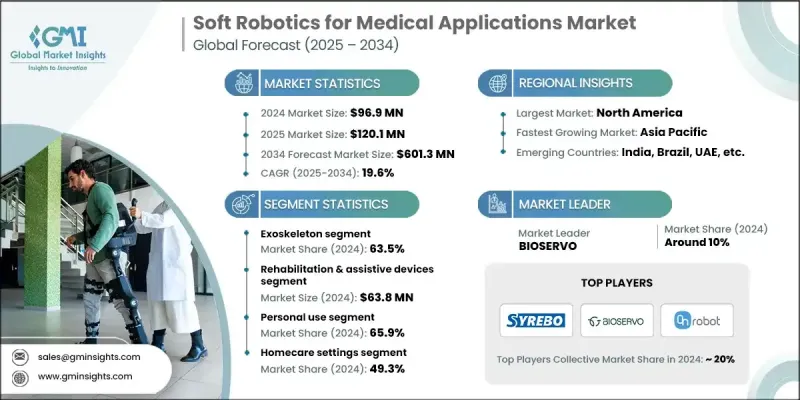 用于医疗应用的软体机器人市场 - IMG1