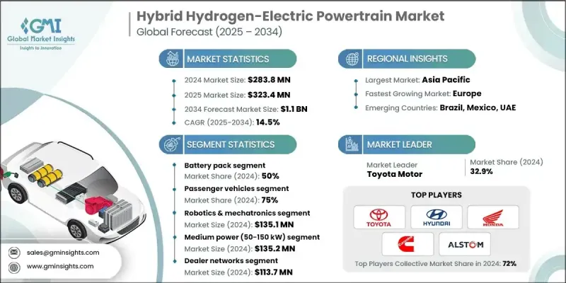氢电混合动力系统市场 - IMG1