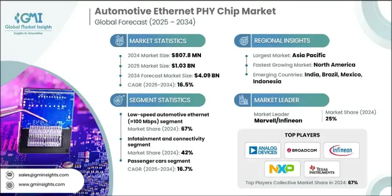 汽车乙太网路PHY晶片市场 - IMG1