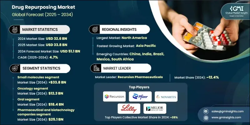 药物再利用市场 - IMG1