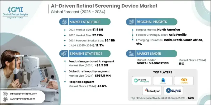 人工智慧驱动的视网膜筛检设备市场 - IMG1