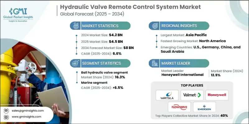 液压阀远端控制系统市场 - IMG1