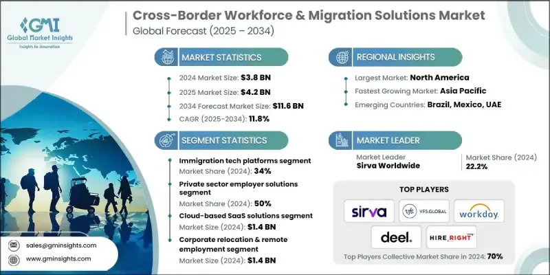 跨国劳动力和移民解决方案市场 - IMG1