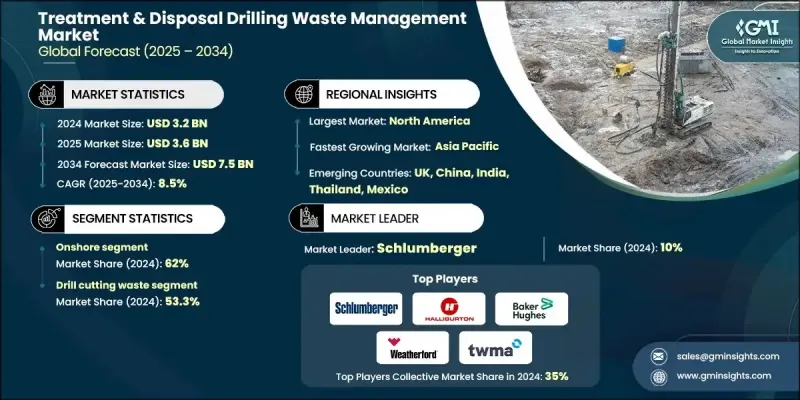 钻井废弃物处理与处置市场 - IMG1