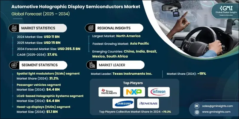 汽车全像显示半导体市场 - IMG1