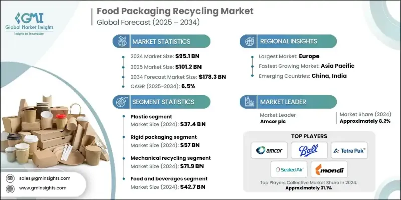 食品包装回收市场 - IMG1