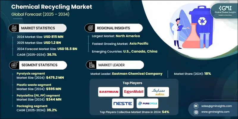 化学品回收市场 - IMG1