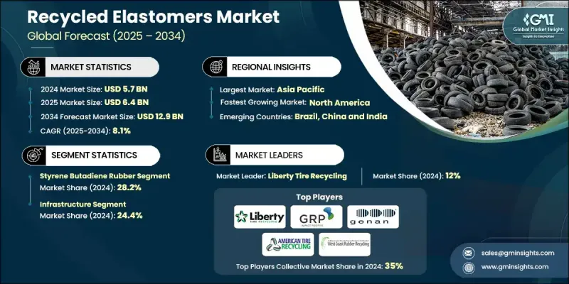 再生弹性体市场 - IMG1