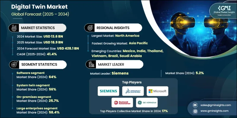 数位孪生市场 - IMG1