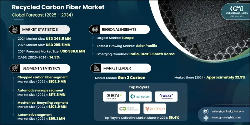 再生碳纤维市场 - IMG1