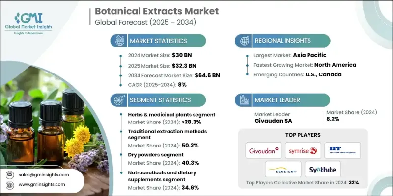 植物萃取物市场 - IMG1