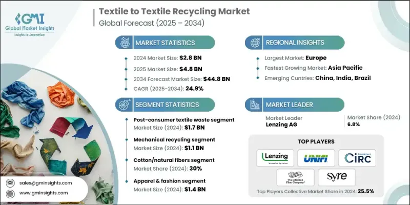 纺织品到纺织品回收市场 - IMG1