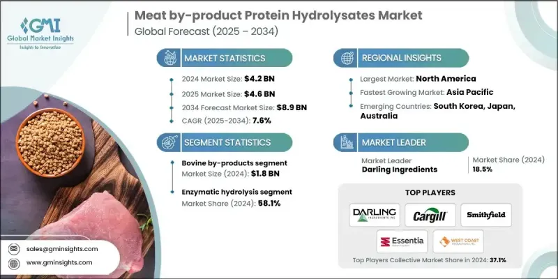 肉品副产品蛋白水解物市场 - IMG1