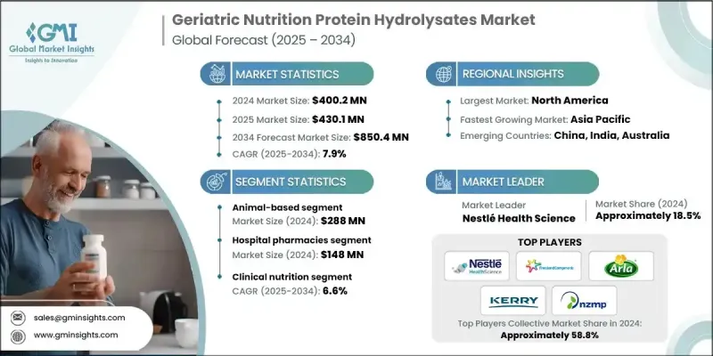 老年营养蛋白水解物市场 - IMG1