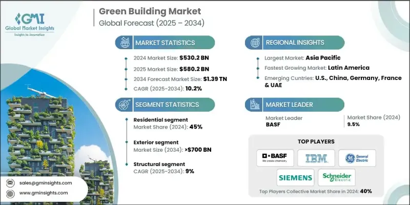绿建筑市场 - IMG1