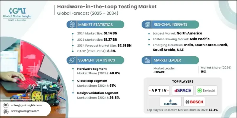 Hardware-in-the-Loop (HIL) Testing Market - IMG1