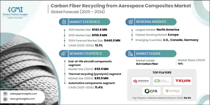 航太复合材料市场中的碳纤维回收 - IMG1