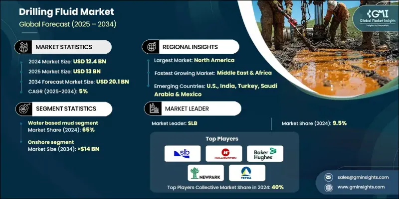 钻井液市场 - IMG1