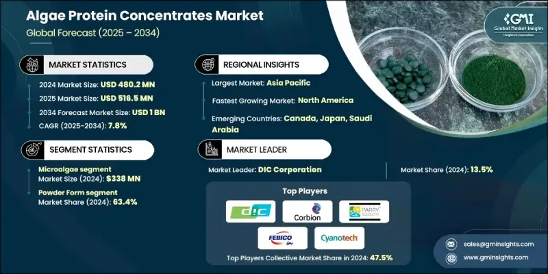 藻类蛋白浓缩物市场 - IMG1