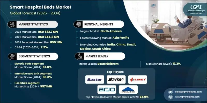 智慧医院病床市场 - IMG1