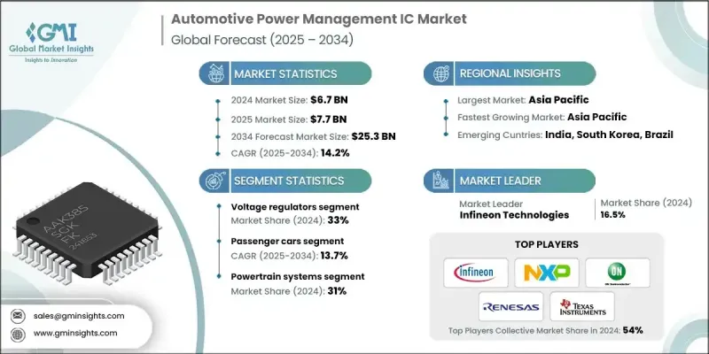 汽车电源管理IC市场 - IMG1