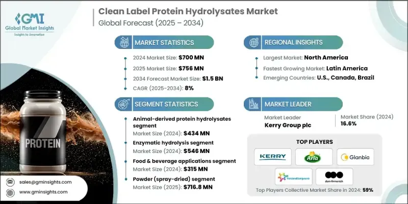 清洁标籤蛋白水解物市场 - IMG1