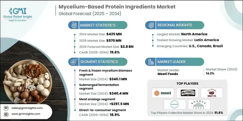 菌丝体蛋白配料市场 - IMG1