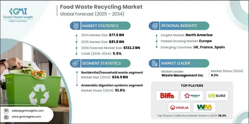 食物废弃物回收市场 - IMG1