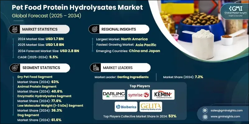 宠物食品蛋白质水解物市场 - IMG1