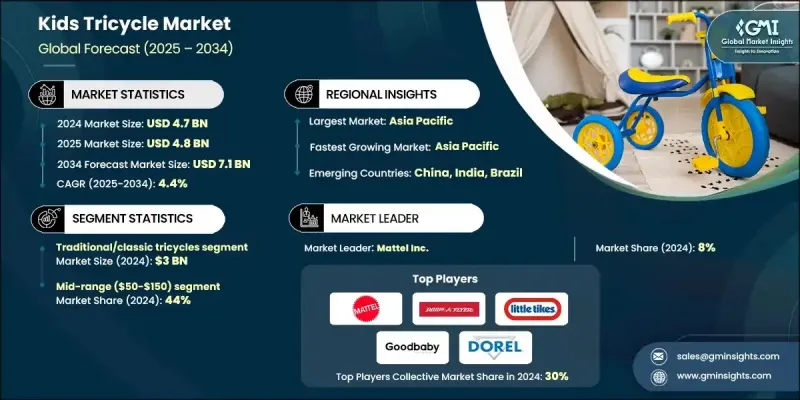 儿童三轮车市场 - IMG1