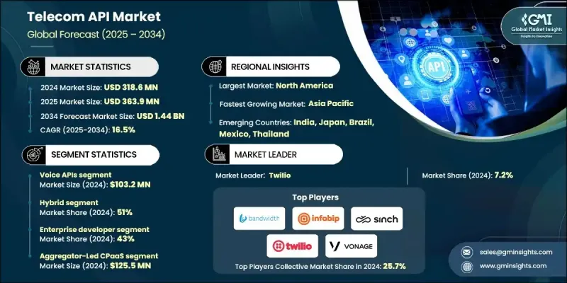 电信API市场 - IMG1