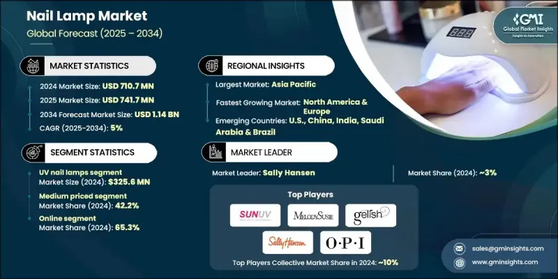 美甲灯市场 - IMG1