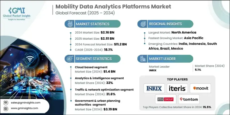 行动数据分析平台市场 - IMG1