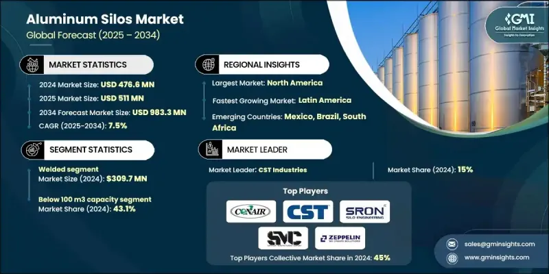 铝筒仓市场 - IMG1