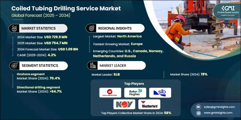 连续油管钻井服务市场 - IMG1