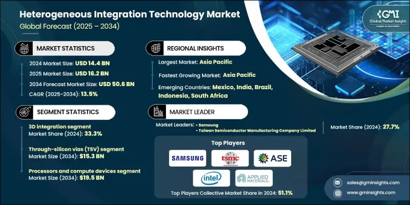 异质整合技术市场 - IMG1