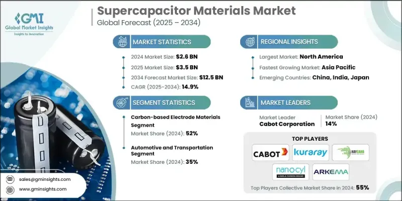 超级电容器材料市场 - IMG1
