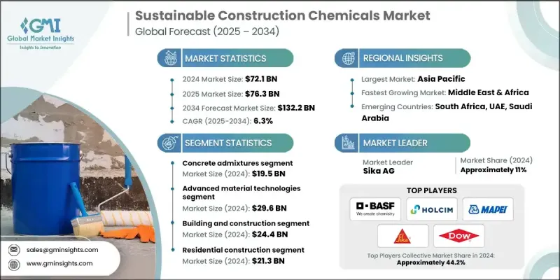 永续建筑化学品市场 - IMG1